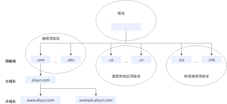 域名层次结构图